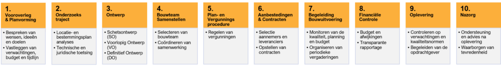 Bouwbegeleiding